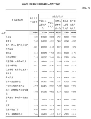 2020年福建省規(guī)模以上企業(yè)分崗位就業(yè)人員年平均工資分析——以軟件和信息技術服務業(yè)的投資與管理崗位為例