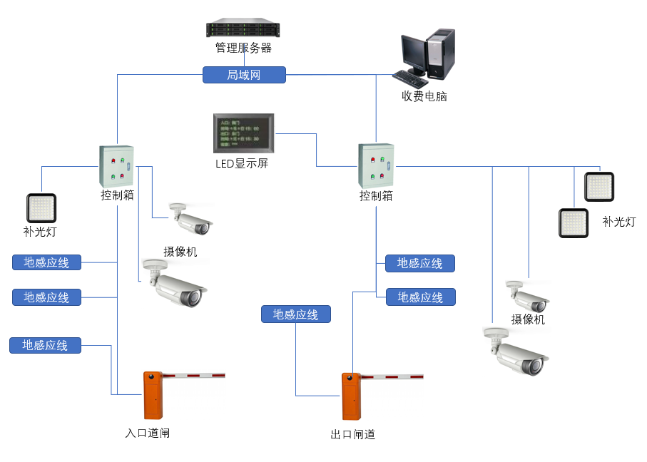 智能停車場管理系統整合
